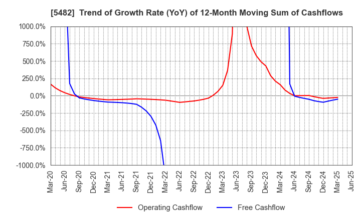 5482 AICHI STEEL CORPORATION: Trend of Growth Rate (YoY) of 12-Month Moving Sum of Cashflows
