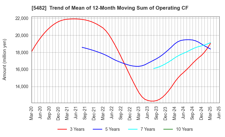 5482 AICHI STEEL CORPORATION: Trend of Mean of 12-Month Moving Sum of Operating CF