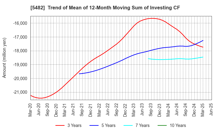 5482 AICHI STEEL CORPORATION: Trend of Mean of 12-Month Moving Sum of Investing CF