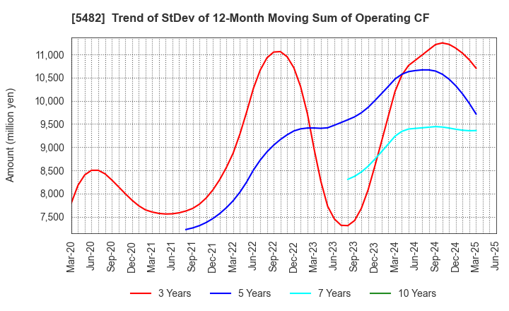 5482 AICHI STEEL CORPORATION: Trend of StDev of 12-Month Moving Sum of Operating CF