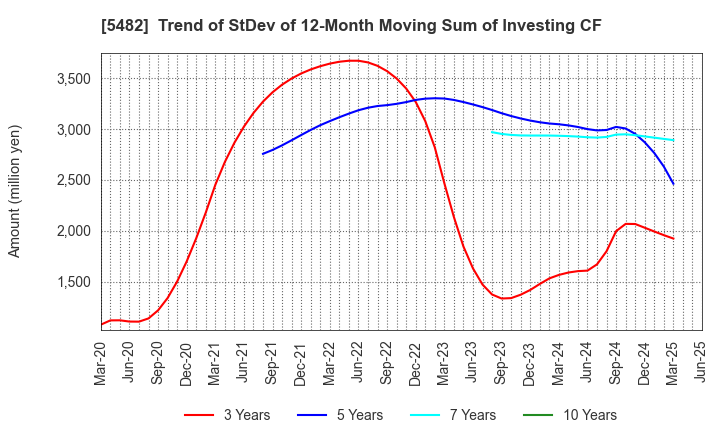 5482 AICHI STEEL CORPORATION: Trend of StDev of 12-Month Moving Sum of Investing CF