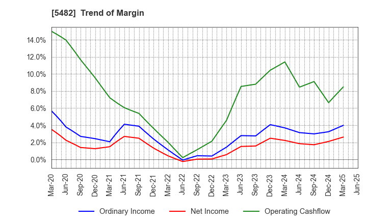 5482 AICHI STEEL CORPORATION: Trend of Margin