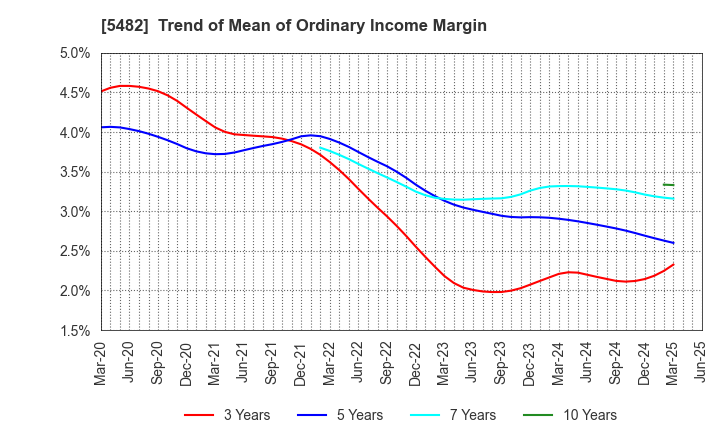 5482 AICHI STEEL CORPORATION: Trend of Mean of Ordinary Income Margin