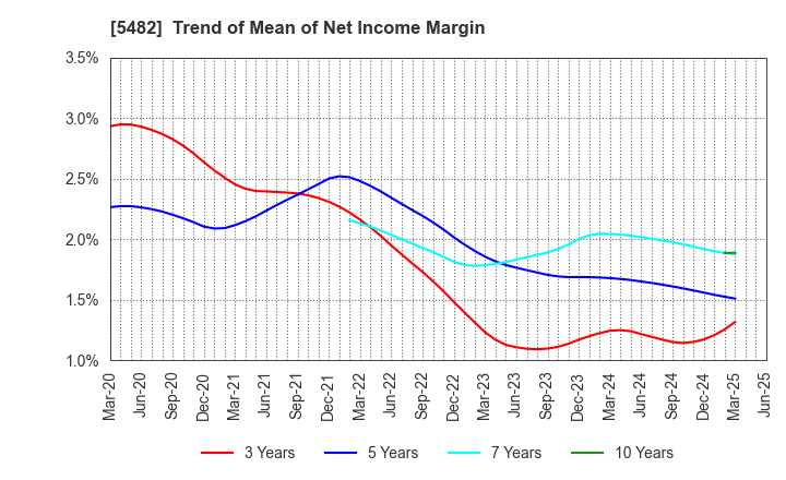 5482 AICHI STEEL CORPORATION: Trend of Mean of Net Income Margin