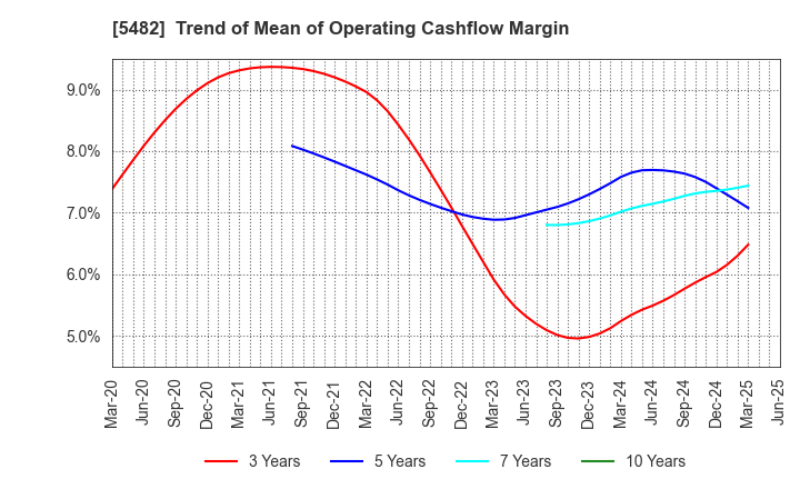 5482 AICHI STEEL CORPORATION: Trend of Mean of Operating Cashflow Margin