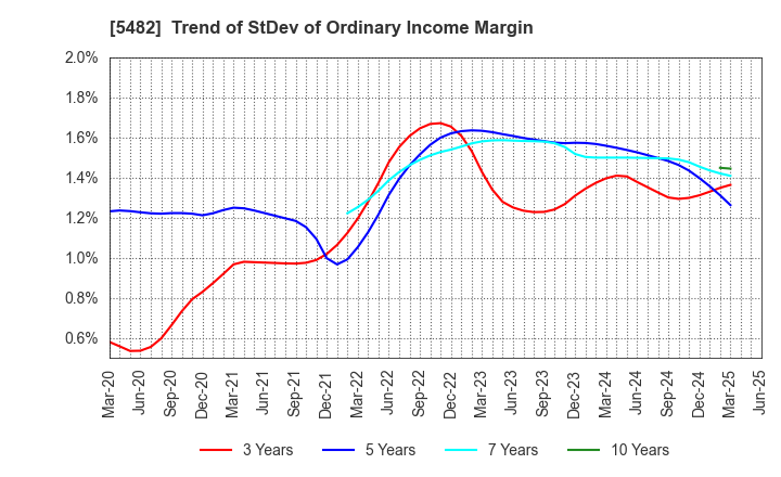 5482 AICHI STEEL CORPORATION: Trend of StDev of Ordinary Income Margin