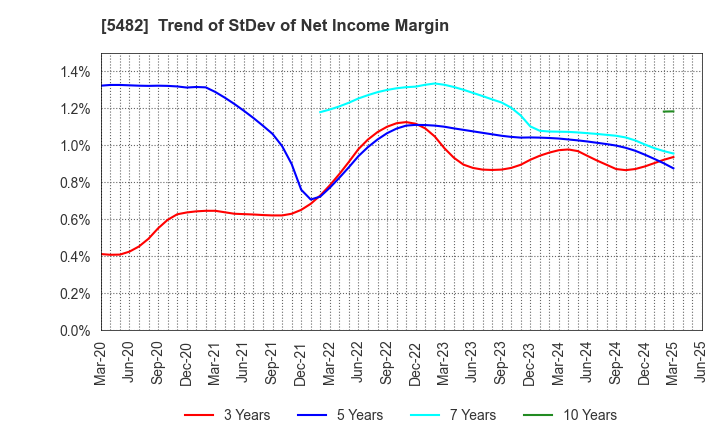 5482 AICHI STEEL CORPORATION: Trend of StDev of Net Income Margin