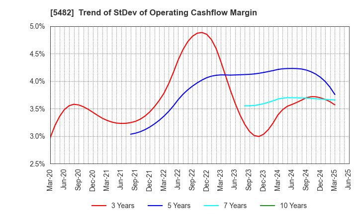 5482 AICHI STEEL CORPORATION: Trend of StDev of Operating Cashflow Margin
