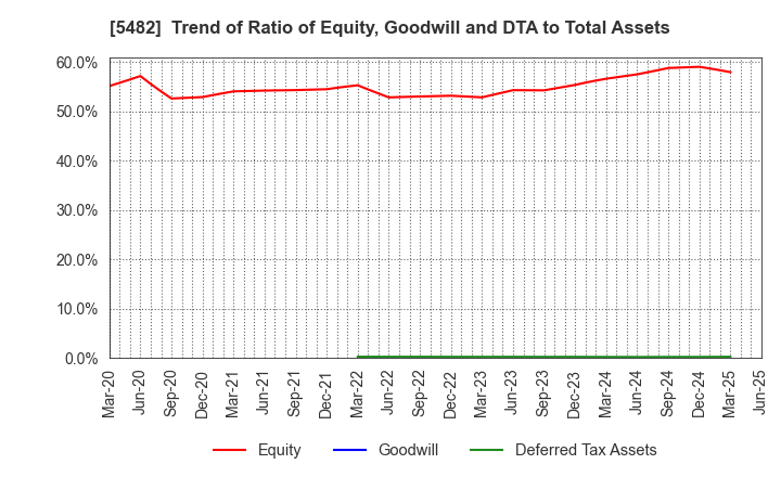 5482 AICHI STEEL CORPORATION: Trend of Ratio of Equity, Goodwill and DTA to Total Assets