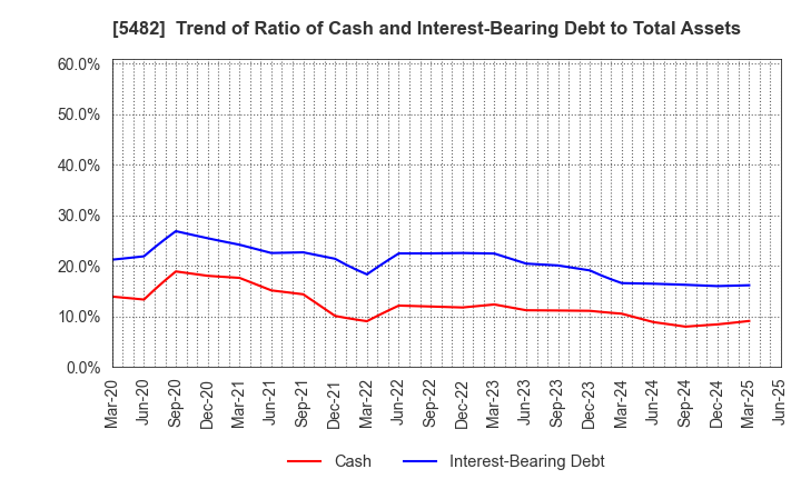 5482 AICHI STEEL CORPORATION: Trend of Ratio of Cash and Interest-Bearing Debt to Total Assets