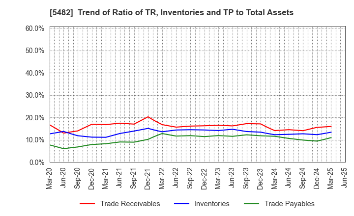 5482 AICHI STEEL CORPORATION: Trend of Ratio of TR, Inventories and TP to Total Assets