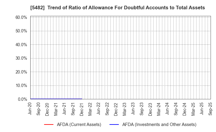 5482 AICHI STEEL CORPORATION: Trend of Ratio of Allowance For Doubtful Accounts to Total Assets