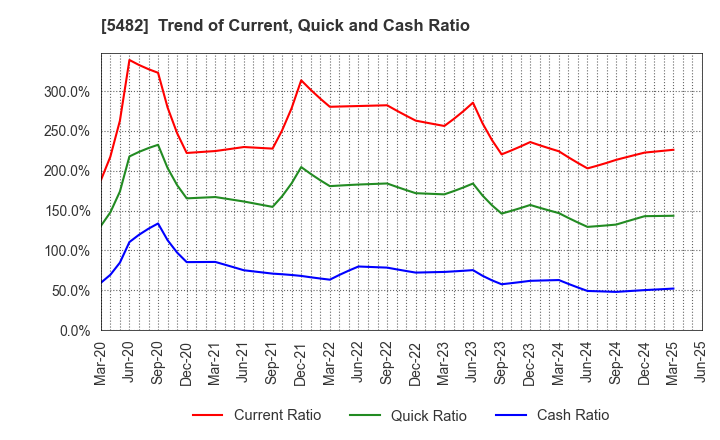 5482 AICHI STEEL CORPORATION: Trend of Current, Quick and Cash Ratio