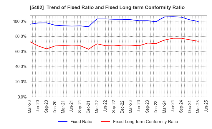 5482 AICHI STEEL CORPORATION: Trend of Fixed Ratio and Fixed Long-term Conformity Ratio
