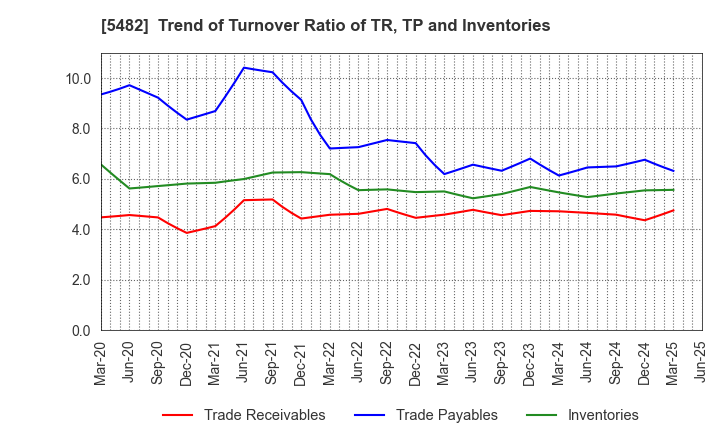5482 AICHI STEEL CORPORATION: Trend of Turnover Ratio of TR, TP and Inventories