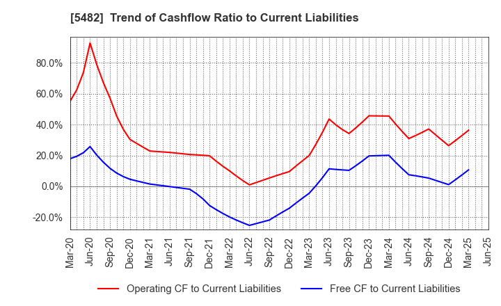 5482 AICHI STEEL CORPORATION: Trend of Cashflow Ratio to Current Liabilities