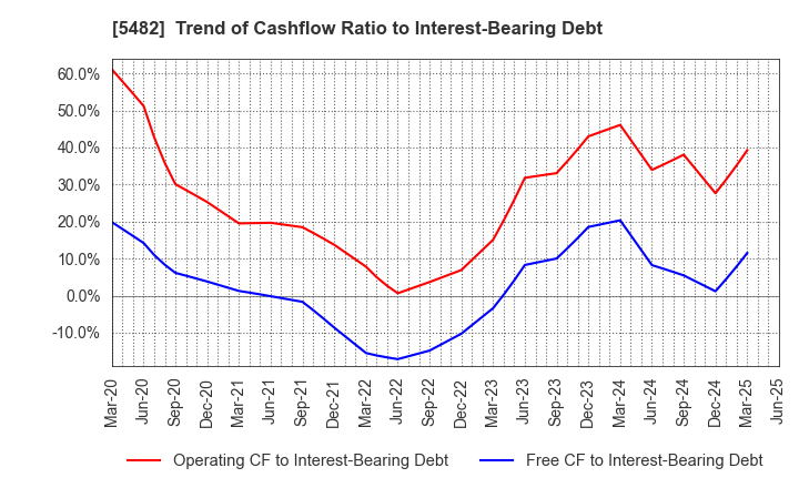 5482 AICHI STEEL CORPORATION: Trend of Cashflow Ratio to Interest-Bearing Debt