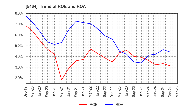 5484 Tohoku Steel Co.,Ltd.: Trend of ROE and ROA