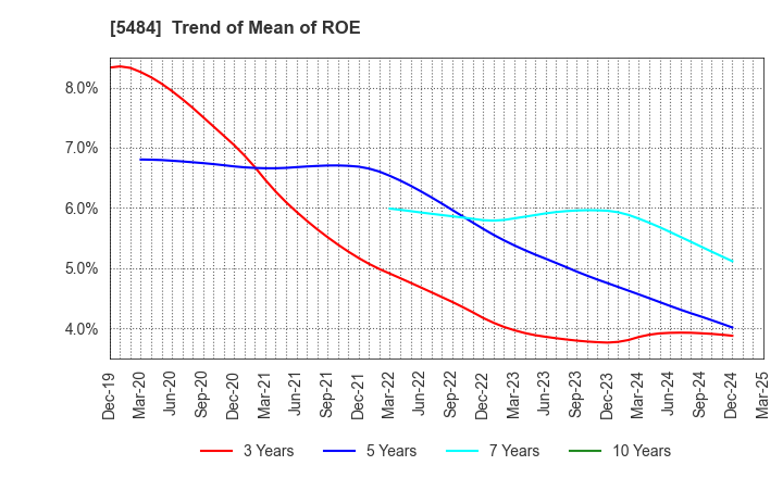 5484 Tohoku Steel Co.,Ltd.: Trend of Mean of ROE