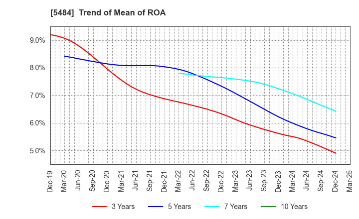 5484 Tohoku Steel Co.,Ltd.: Trend of Mean of ROA