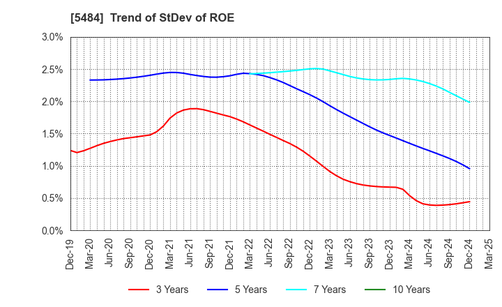 5484 Tohoku Steel Co.,Ltd.: Trend of StDev of ROE