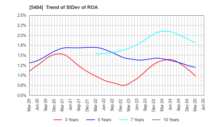 5484 Tohoku Steel Co.,Ltd.: Trend of StDev of ROA