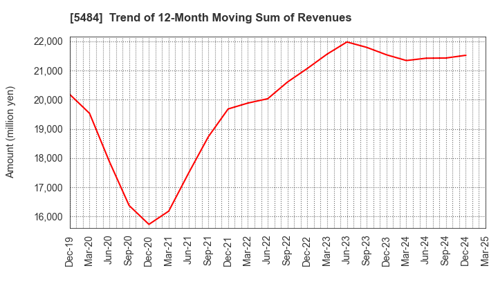 5484 Tohoku Steel Co.,Ltd.: Trend of 12-Month Moving Sum of Revenues