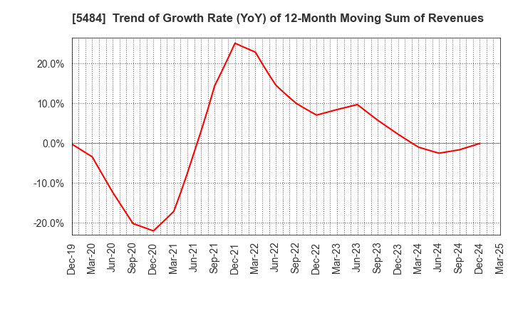 5484 Tohoku Steel Co.,Ltd.: Trend of Growth Rate (YoY) of 12-Month Moving Sum of Revenues