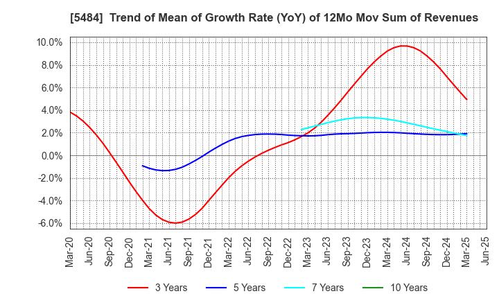 5484 Tohoku Steel Co.,Ltd.: Trend of Mean of Growth Rate (YoY) of 12Mo Mov Sum of Revenues