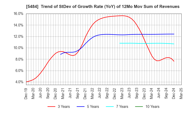 5484 Tohoku Steel Co.,Ltd.: Trend of StDev of Growth Rate (YoY) of 12Mo Mov Sum of Revenues