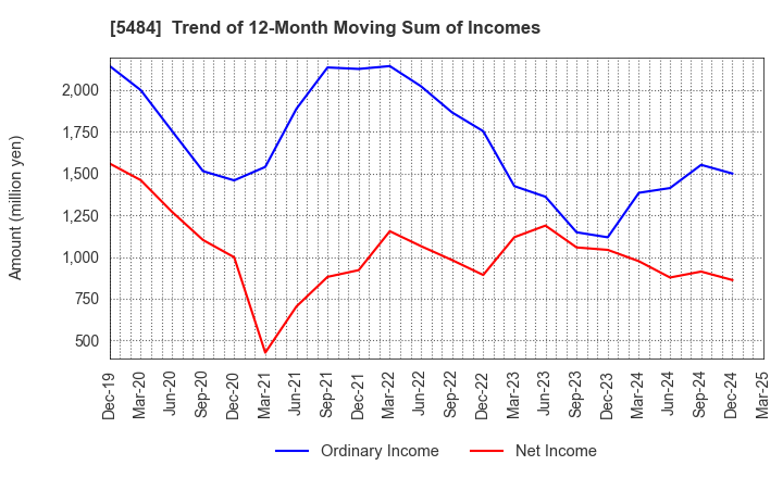 5484 Tohoku Steel Co.,Ltd.: Trend of 12-Month Moving Sum of Incomes