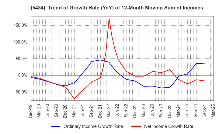 5484 Tohoku Steel Co.,Ltd.: Trend of Growth Rate (YoY) of 12-Month Moving Sum of Incomes