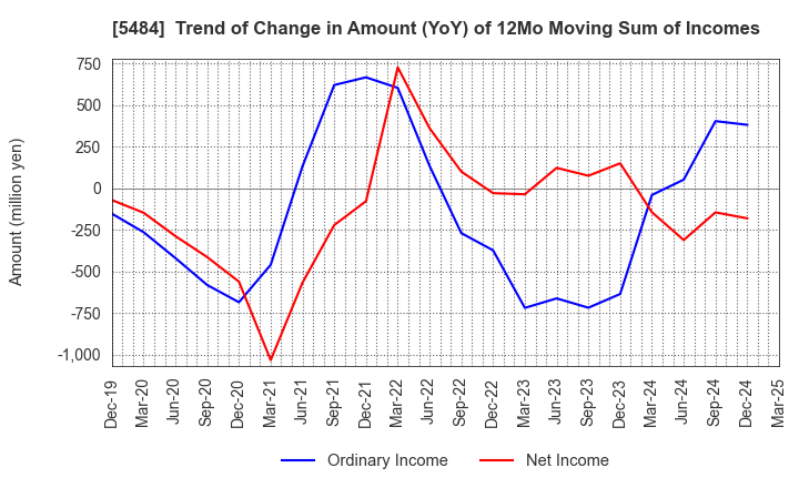 5484 Tohoku Steel Co.,Ltd.: Trend of Change in Amount (YoY) of 12Mo Moving Sum of Incomes