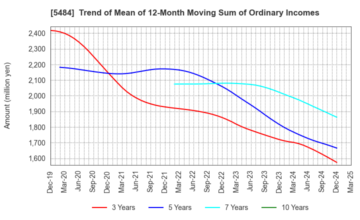 5484 Tohoku Steel Co.,Ltd.: Trend of Mean of 12-Month Moving Sum of Ordinary Incomes