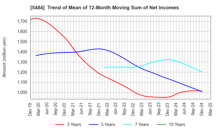 5484 Tohoku Steel Co.,Ltd.: Trend of Mean of 12-Month Moving Sum of Net Incomes