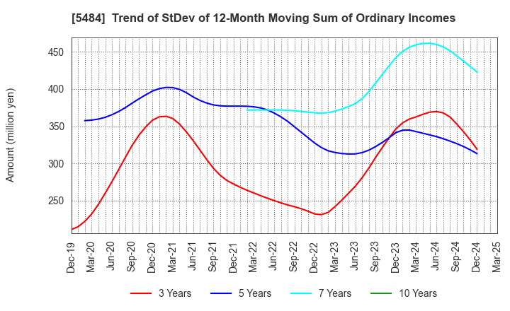 5484 Tohoku Steel Co.,Ltd.: Trend of StDev of 12-Month Moving Sum of Ordinary Incomes