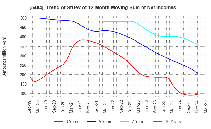 5484 Tohoku Steel Co.,Ltd.: Trend of StDev of 12-Month Moving Sum of Net Incomes