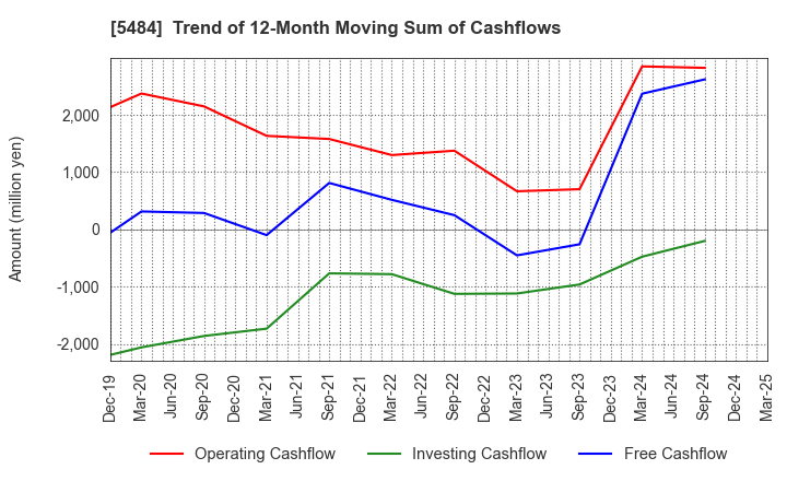 5484 Tohoku Steel Co.,Ltd.: Trend of 12-Month Moving Sum of Cashflows