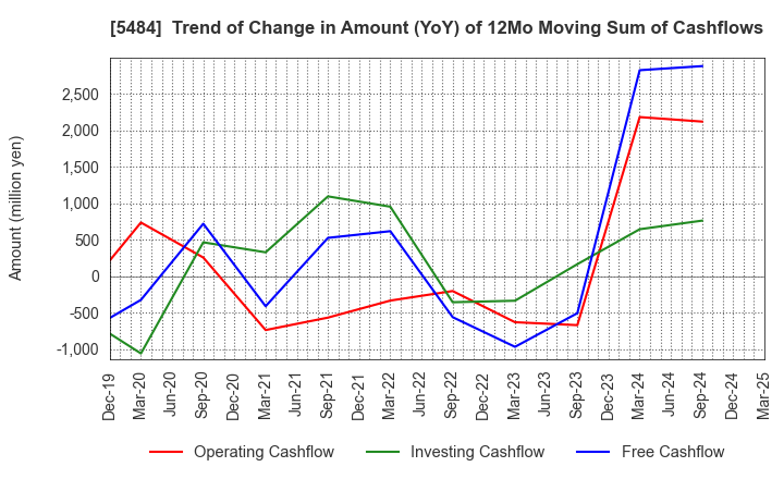 5484 Tohoku Steel Co.,Ltd.: Trend of Change in Amount (YoY) of 12Mo Moving Sum of Cashflows