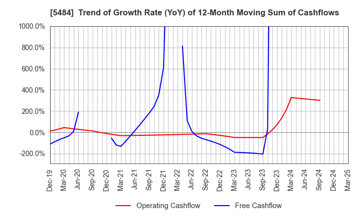 5484 Tohoku Steel Co.,Ltd.: Trend of Growth Rate (YoY) of 12-Month Moving Sum of Cashflows