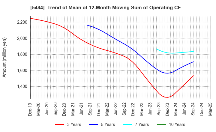 5484 Tohoku Steel Co.,Ltd.: Trend of Mean of 12-Month Moving Sum of Operating CF