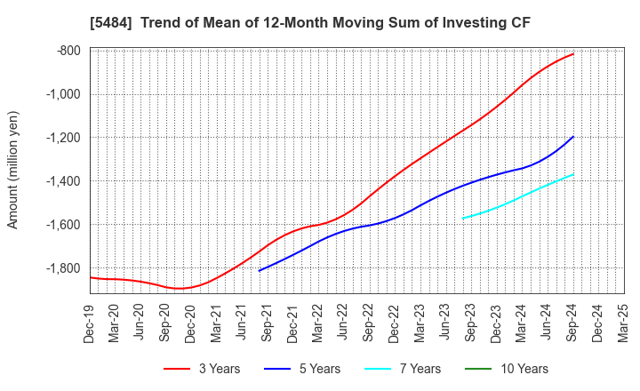 5484 Tohoku Steel Co.,Ltd.: Trend of Mean of 12-Month Moving Sum of Investing CF