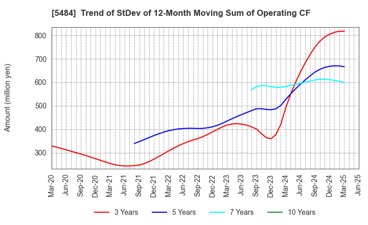5484 Tohoku Steel Co.,Ltd.: Trend of StDev of 12-Month Moving Sum of Operating CF