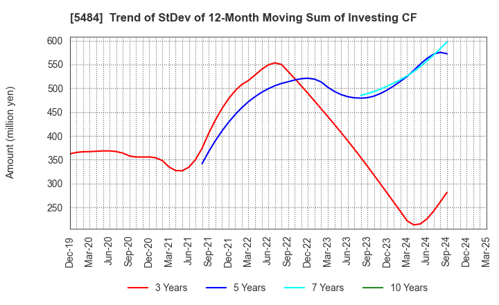 5484 Tohoku Steel Co.,Ltd.: Trend of StDev of 12-Month Moving Sum of Investing CF