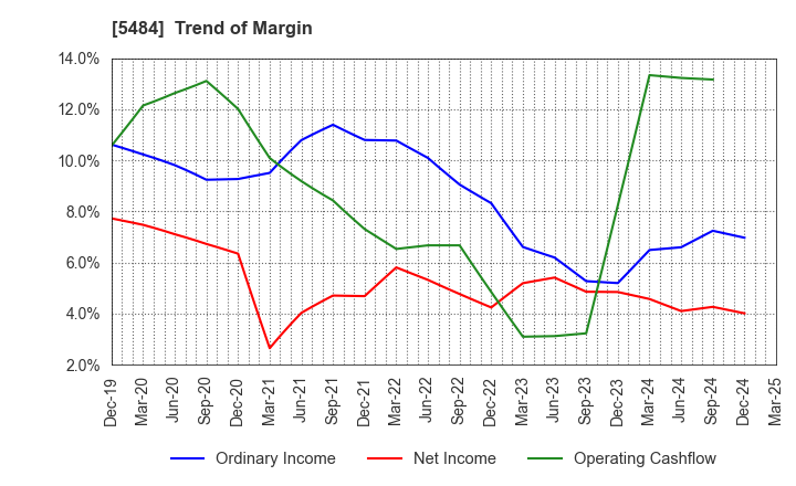 5484 Tohoku Steel Co.,Ltd.: Trend of Margin