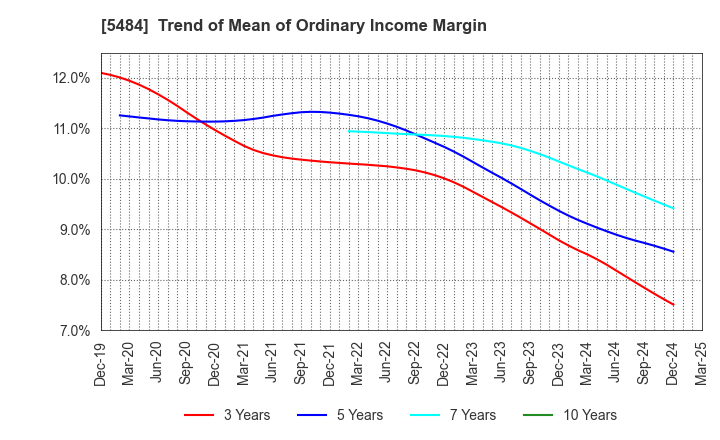 5484 Tohoku Steel Co.,Ltd.: Trend of Mean of Ordinary Income Margin