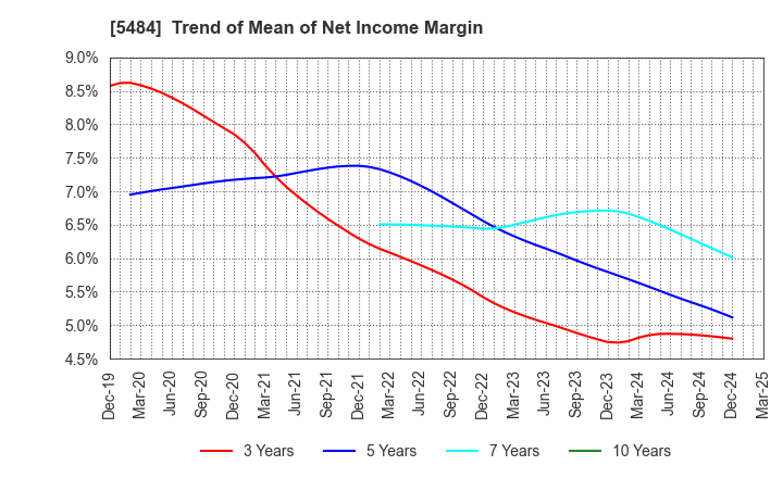 5484 Tohoku Steel Co.,Ltd.: Trend of Mean of Net Income Margin