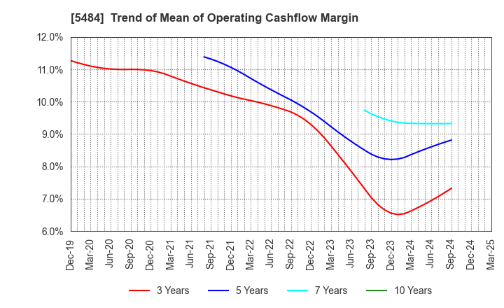 5484 Tohoku Steel Co.,Ltd.: Trend of Mean of Operating Cashflow Margin