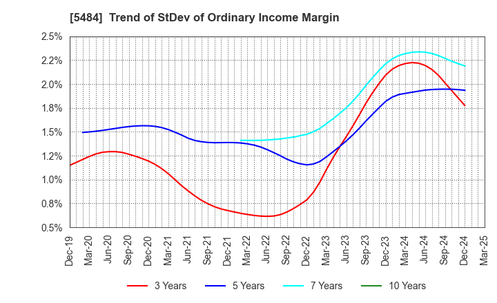 5484 Tohoku Steel Co.,Ltd.: Trend of StDev of Ordinary Income Margin