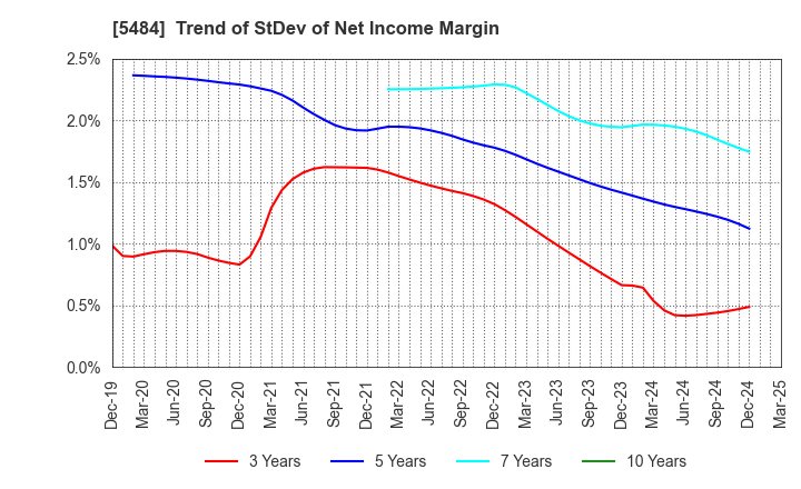 5484 Tohoku Steel Co.,Ltd.: Trend of StDev of Net Income Margin